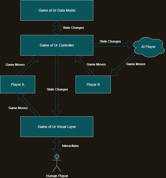 Game code architecture for the Royal Game of Ur.