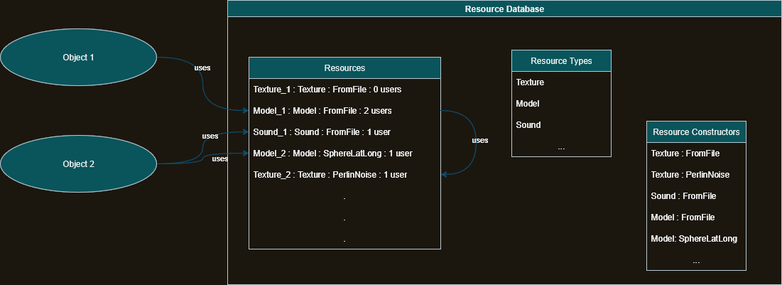 An example scenario involving the storage and use of resources.