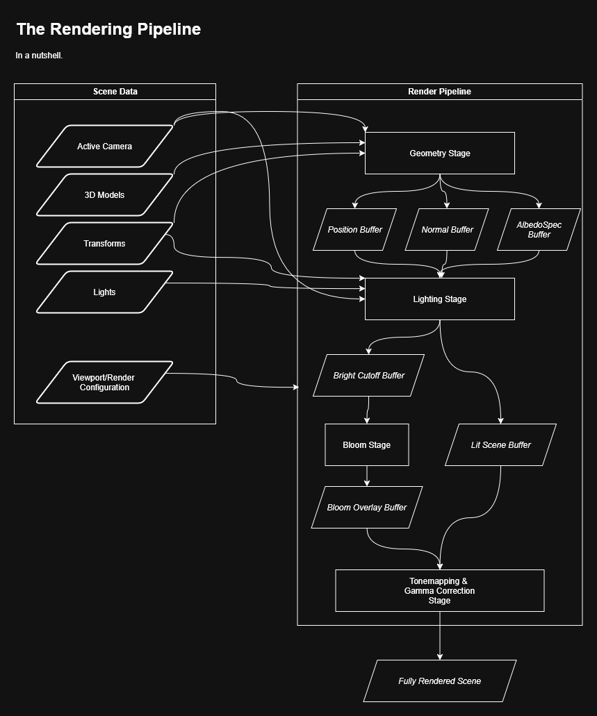 A flowchart describing the rendering pipeline.